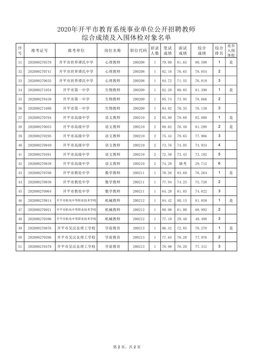 关于2020年开平市教育系统事业单位公开招聘教师综合成绩及入围体检对象公布的通知0002.jpg
